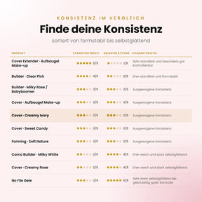 Konsistenz im Vergleich – alle Aufbaugele von formstabil bis selbstglättend, Cover · Creamy Ivory hervorgehoben