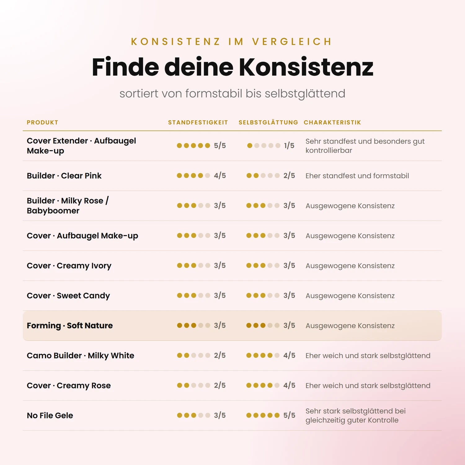 Forming · Soft Nature*, Aufbau, Aufbaugel, fest, gel für nägel, klar, modellagegel, nagel gel, standfest, uv gel, verläuft nicht für Nägel im Nageldesign & Nagelstudios