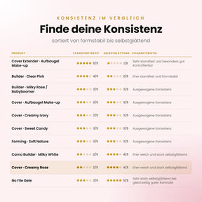 Konsistenz im Vergleich – alle Aufbaugele von formstabil bis selbstglättend, Cover · Creamy Rose hervorgehoben
