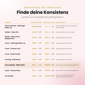 Konsistenz im Vergleich – alle Aufbaugele von formstabil bis selbstglättend, Camo Builder · Milky White hervorgehoben