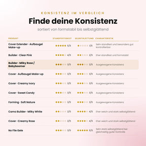 Konsistenz im Vergleich – alle Aufbaugele von formstabil bis selbstglättend, Builder · Milky Rose / Babyboomer hervorgehoben