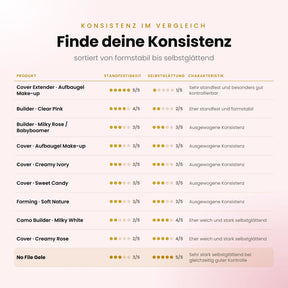 Konsistenz im Vergleich – alle Aufbaugele von formstabil bis selbstglättend, No File Gele hervorgehoben